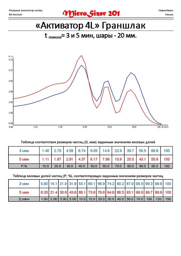 Граншлак молотый на мельнице Активатор 4L.